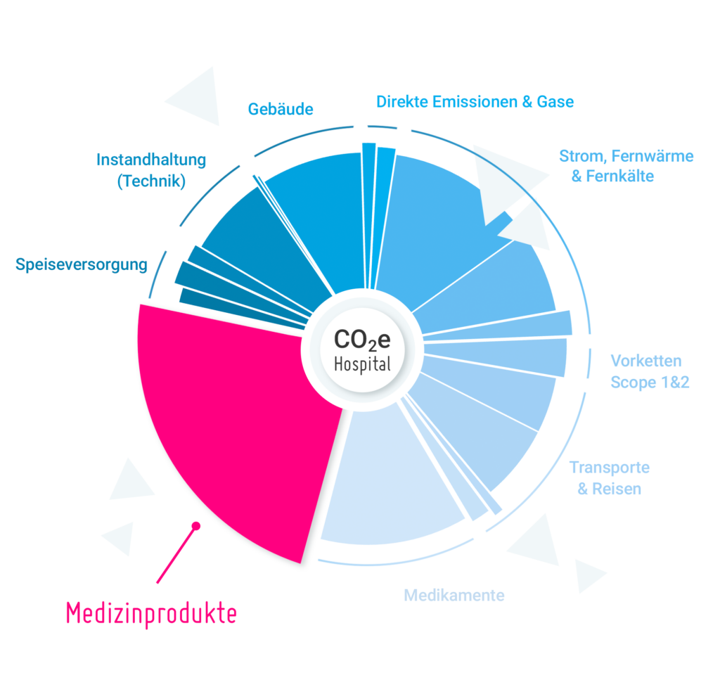 Die Umweltwirkung von Medizinprodukten