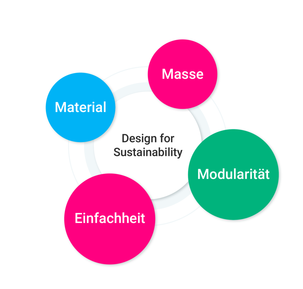 Design for Sustainability